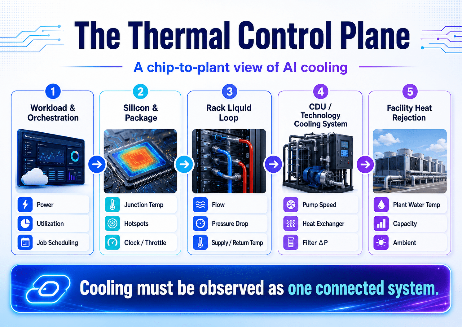 Thermal control plane infographic connecting workload, silicon, rack liquid loop, CDU, and facility heat rejection