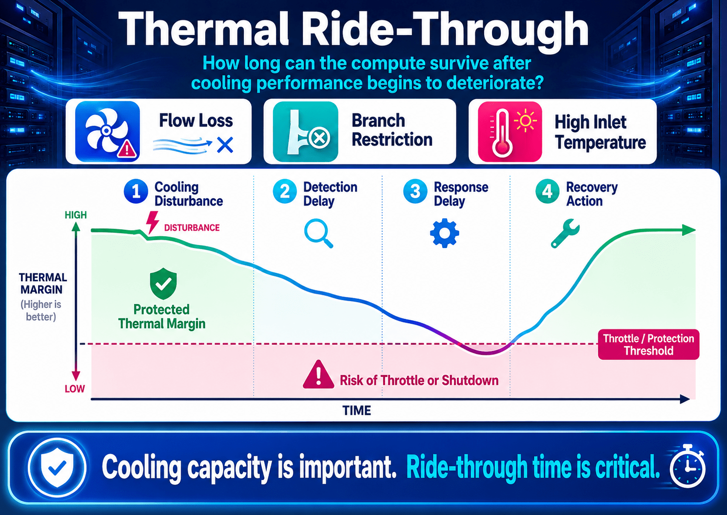 Thermal ride-through chart for an AI data center thermal control plane showing disturbance, delays, threshold, and recovery