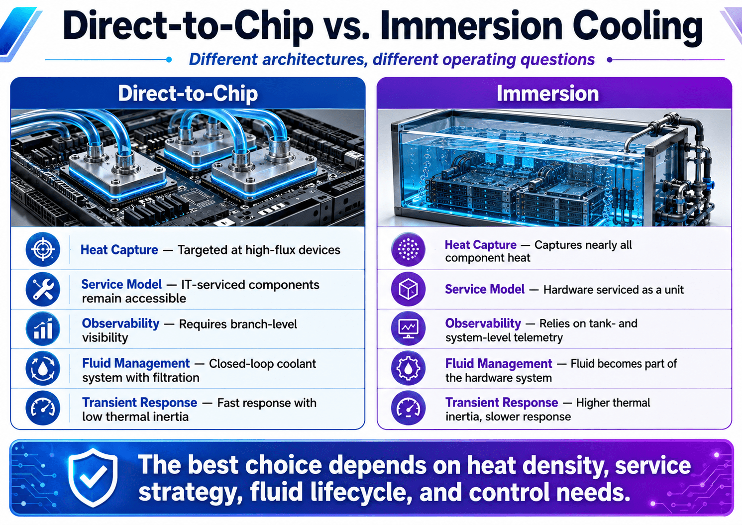 Direct-to-chip versus immersion cooling comparison for an AI data center thermal control plane